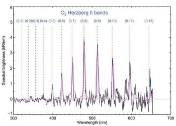 Glow in the visible range detected for the first time in the Martian night