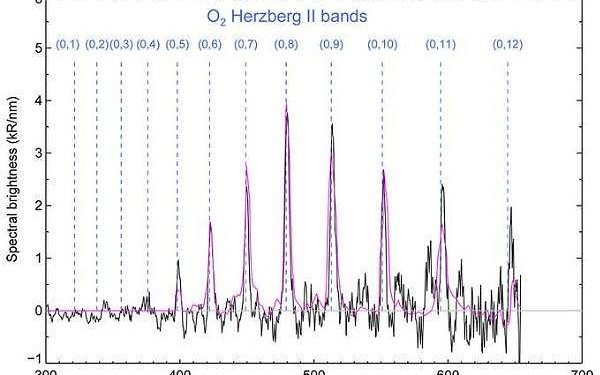 Glow in the visible range detected for the first time in the Martian night