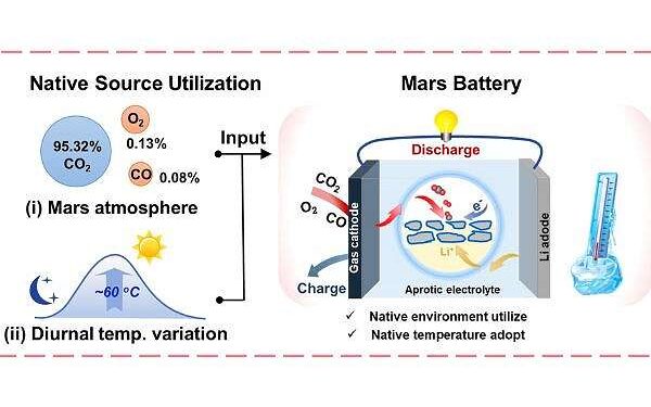A high-energy-density Mars battery designed for long-term missions