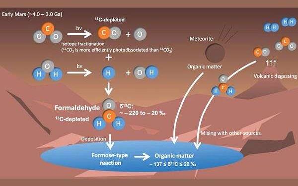 Organic molecules on Mars linked to atmospheric formaldehyde