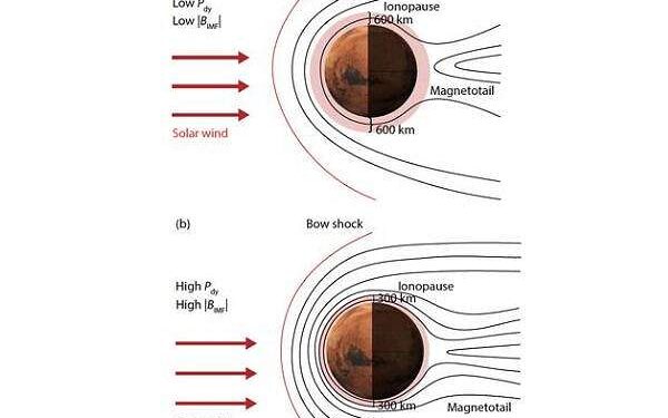 Solar Wind effects on Mars’ nightside magnetic field revealed