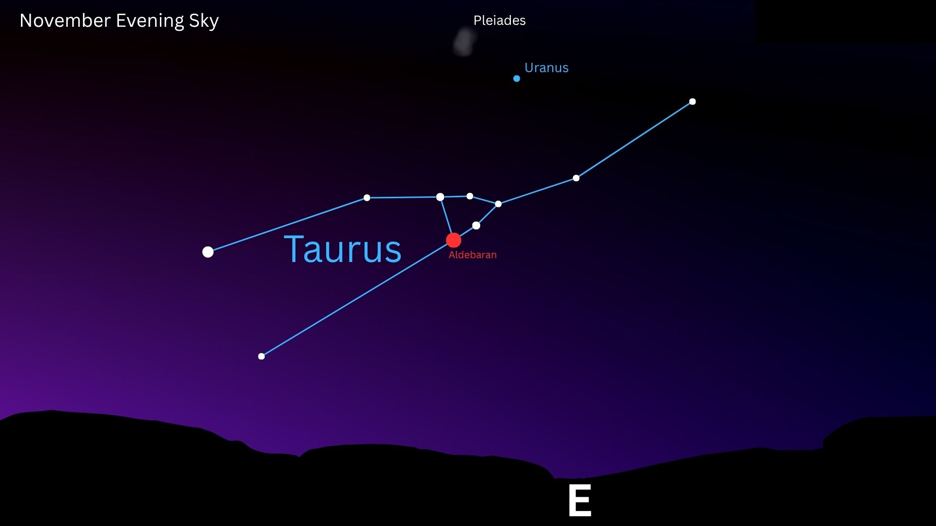 A finder chart simulating the night sky for Nov. 21 showing the location of the planet Uranus to the lower left of the Pleiades star cluster, with the constellation Taurus below, close to a silhouetted horizon.