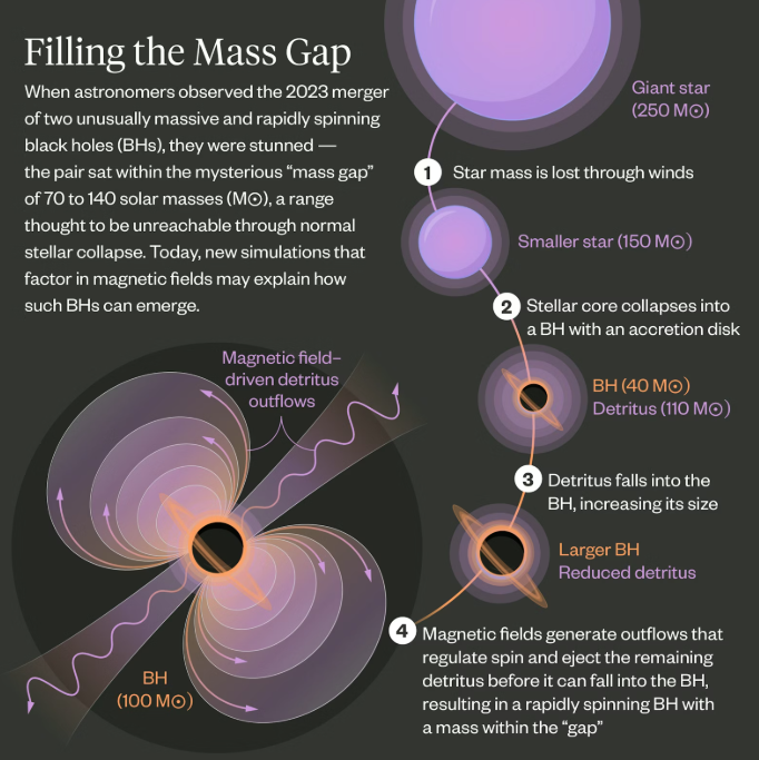 A diagram shows how two &quot;forbidden&quot; black holes could be formed to later merge and create an &quot;impossible&quot; black hole collision