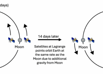 Why the U.S. shouldn’t simply race to Lagrange points 