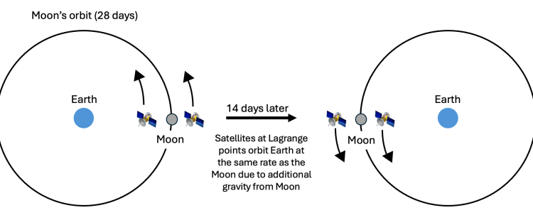 Why the U.S. shouldn’t simply race to Lagrange points 