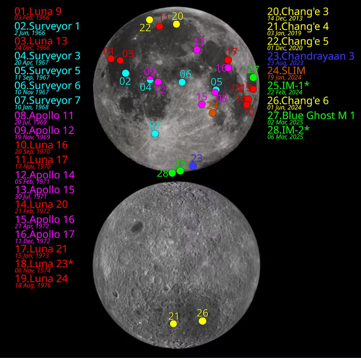 Two moons next to each other with a series of colored labels corresponding to various moon base sites