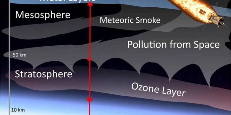 ‘Uncontrolled experiment:’ Study links harmful atmospheric metals to spacecraft reentry