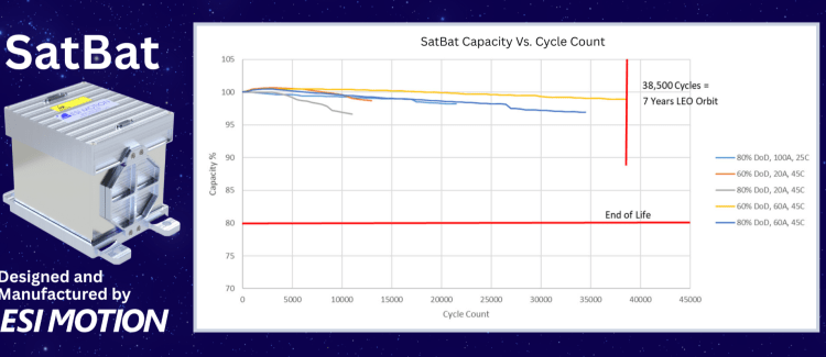 ESI Motion Launches “SatBat,” a Revolutionary Space-Rated Battery Set to Redefine Power Systems in Low Earth Orbit