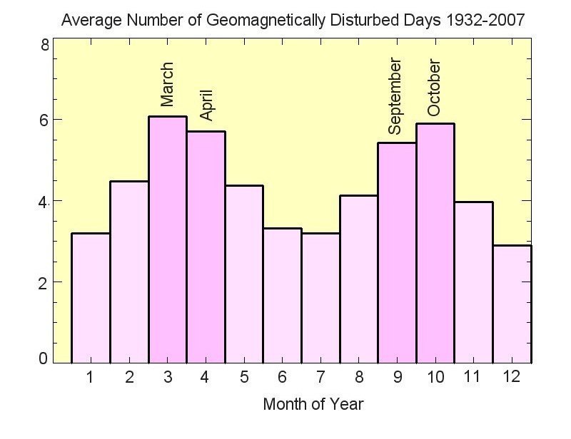 A bar chart showing March to have the highest average number of geomagnetically disturbed days compared to all the other months of the year.