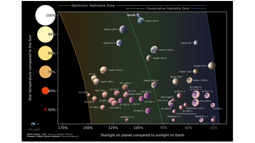 A diagram showing 45 potentially habitable exoplanets, plotted on a graph that gives their host star type and solar energy received
