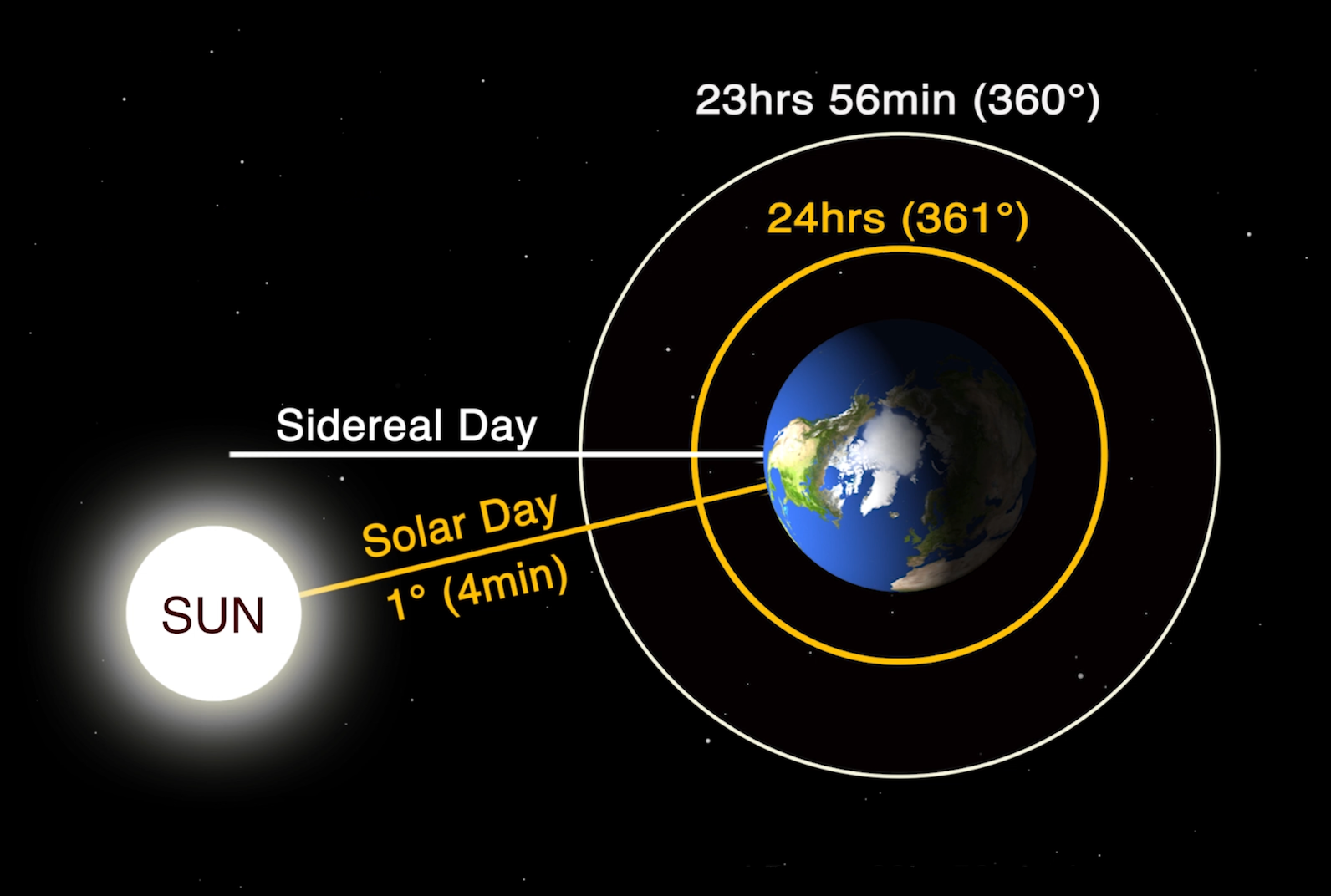 an illustration of earth next to the sun on a starry background, with two lines extending from it. one is marked "sidereal day" and the other "solar day". two circles encompass earth, one labelled "24" hours the same color as the "solar day" line, and the other "23 hours and 56 minutes," the same color as the "sidereal day" line
