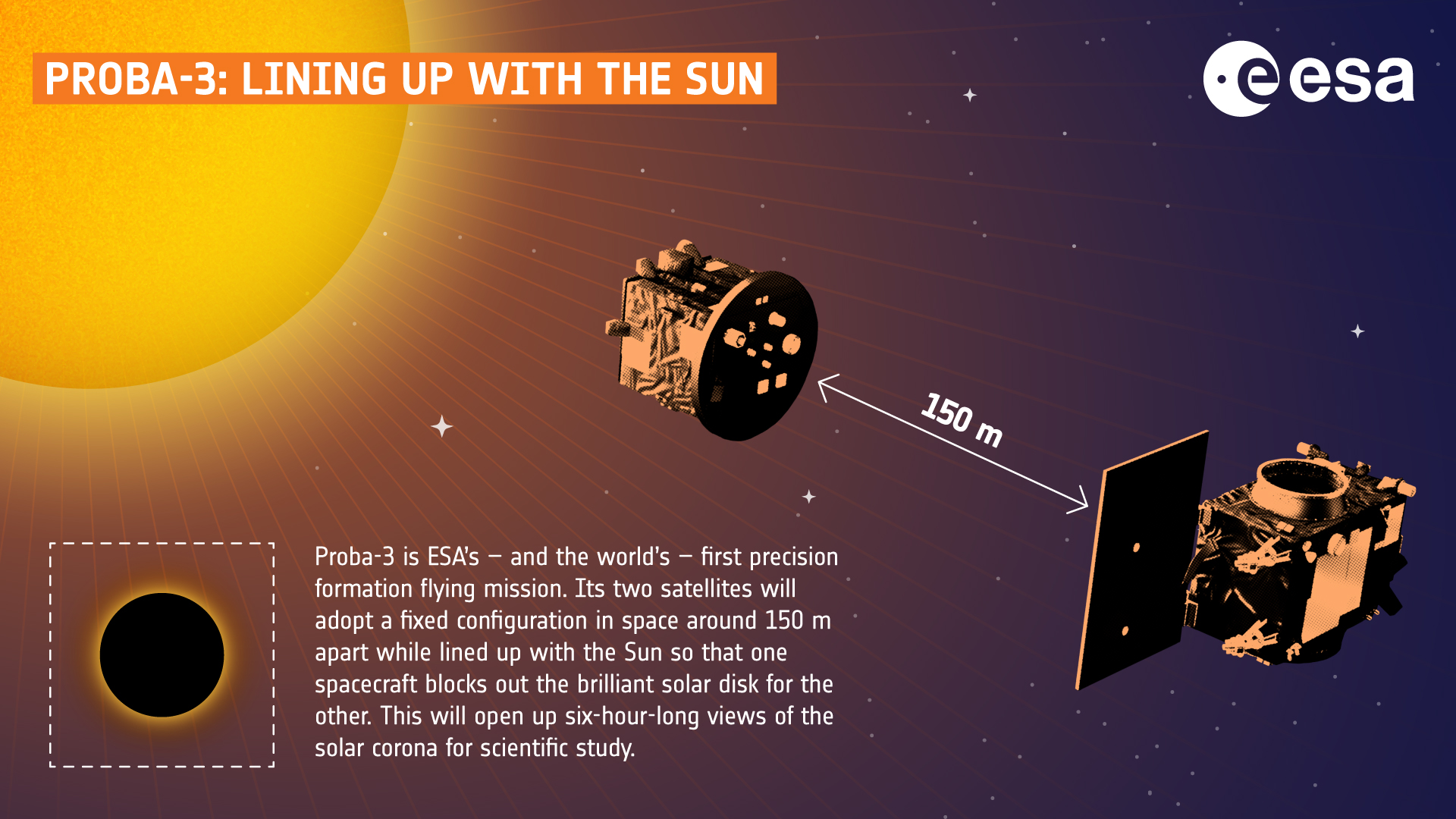 Diagram showing two spacecraft separated by 150 meters. The sun is to the left of both spacecraft.