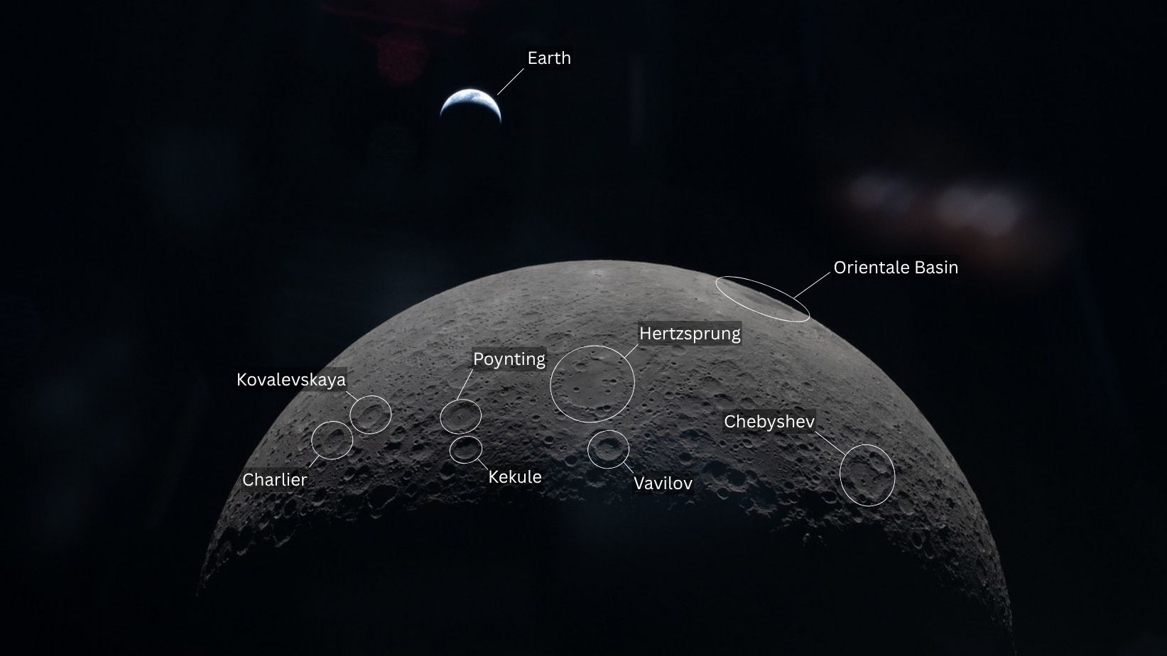 A photo of the moon with a crescent Earth above surrounded by the black of space, taken from a spacecraft. The locations of prominent craters are labelled and circled in white.