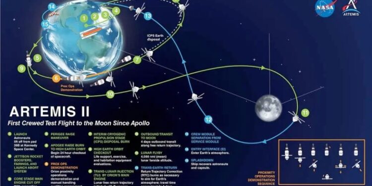 Artemis 2’s (nearly) 10-day flight around the moon