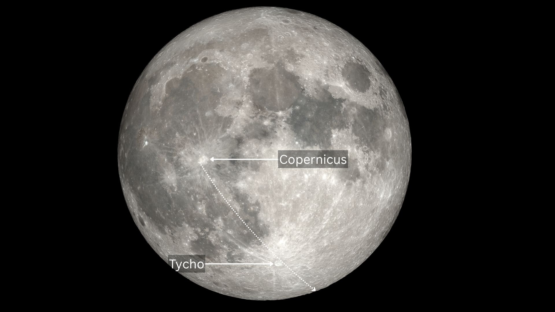 A full moon is pictured against a black sky. The Copernicus and Tycho craters are labelled with a line showing the way to the lunar south pole.