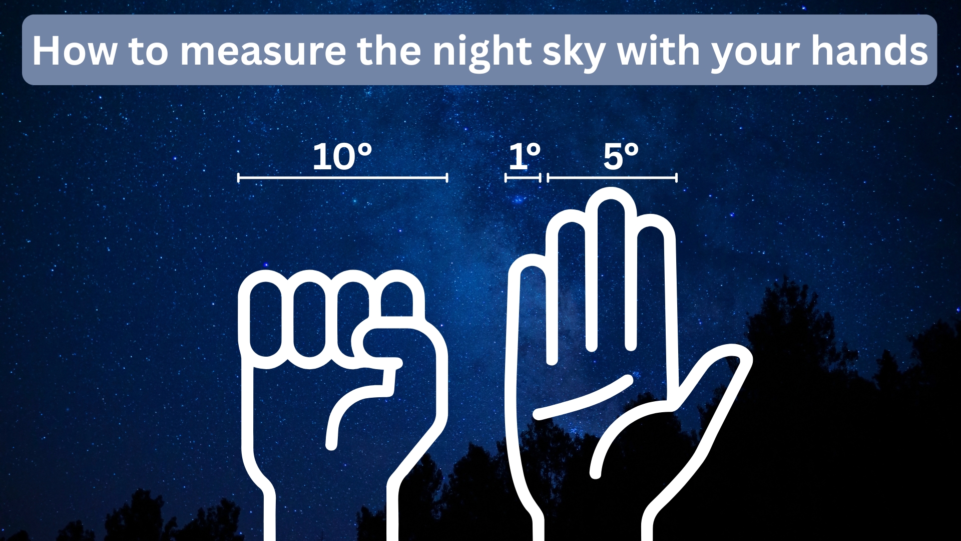 graphic showing how to measure the night sky with your hands showing a clenched fist showing about 10 degrees of sky, a finger is 1 degree and middle three fingers are 5 degrees.