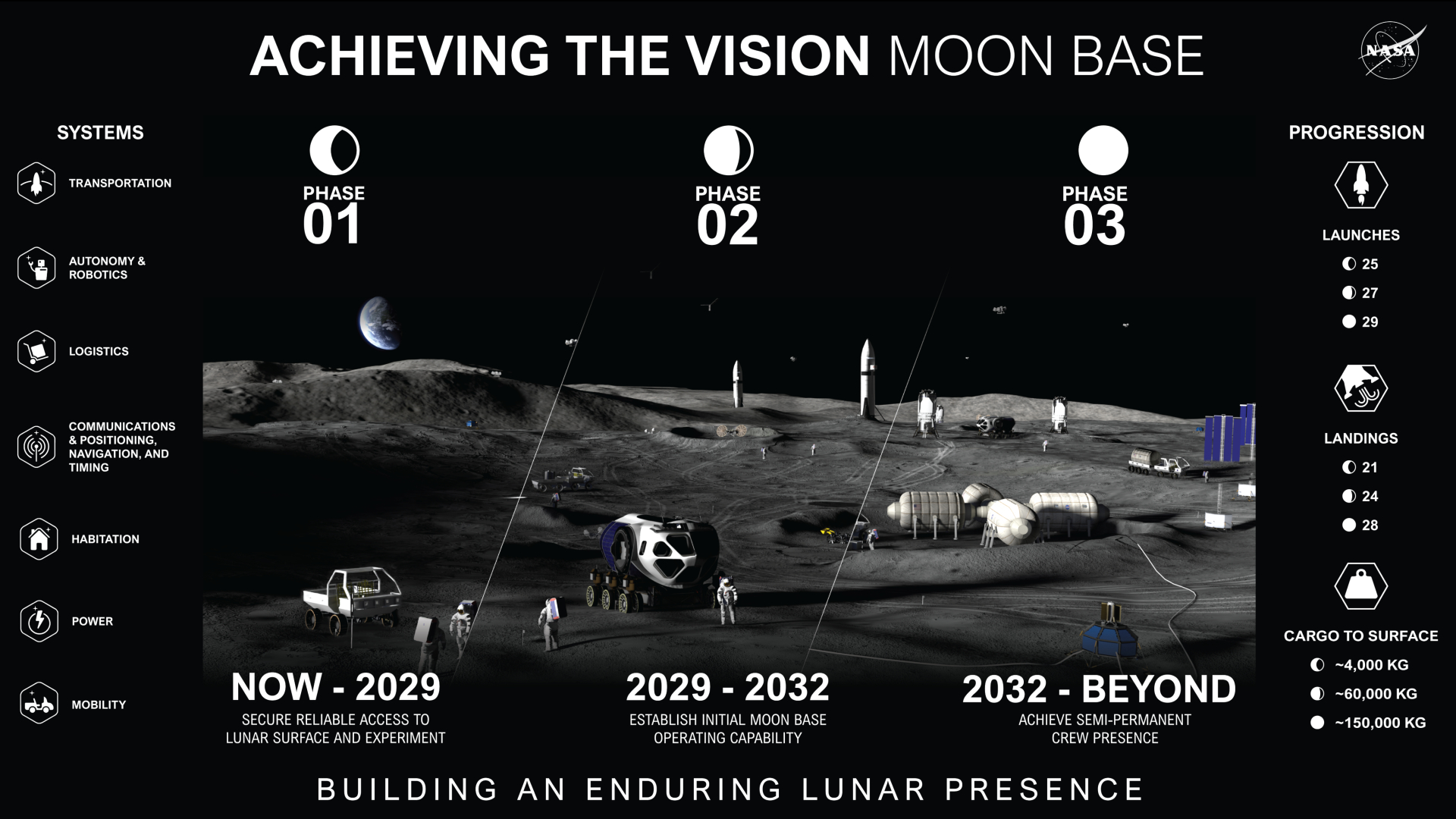A chart showing the three phases of NASA's Moon Base vision, from 2026 through 2032, with rovers, habitats and astronauts.